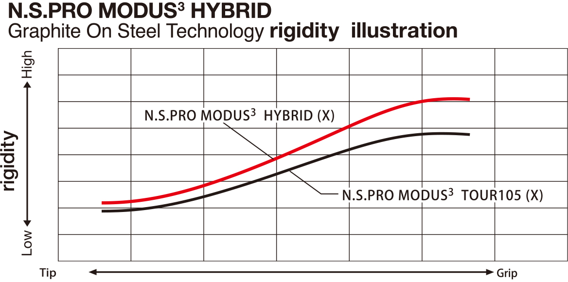 N.S.PRO MODUS(3) HYBRID