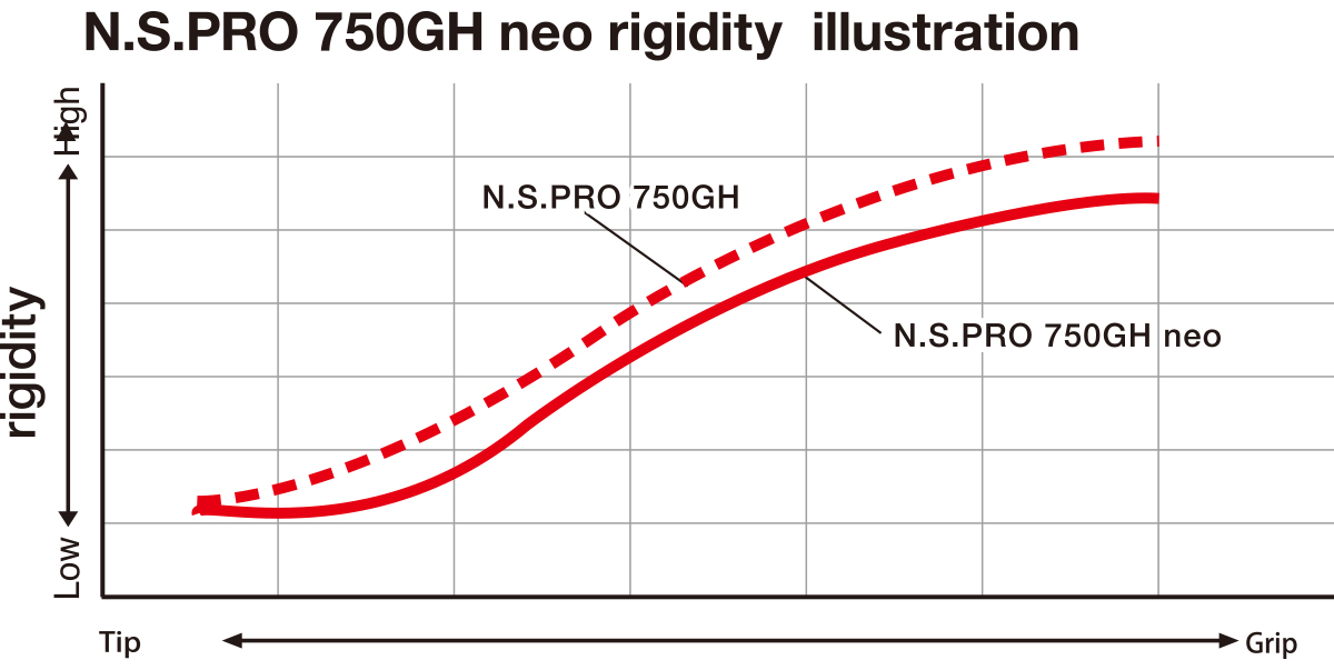 N.S. PRO 750GH neo