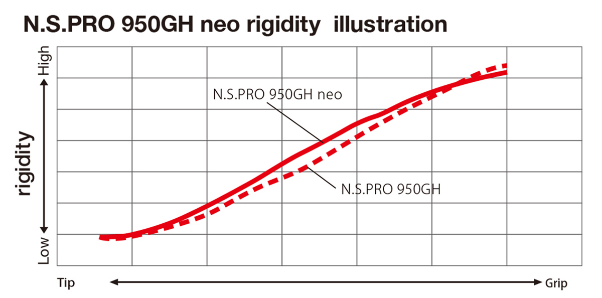 N.S. PRO 950GH neo