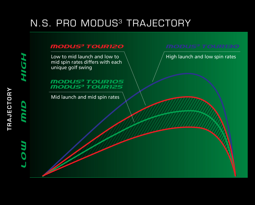 N.S.PRO MODUS(3) TRAJECTORY